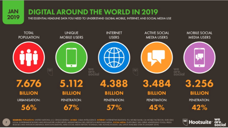 Digital Usage Around the World