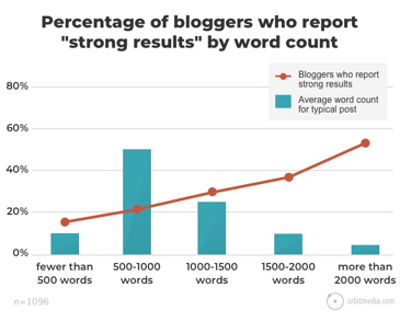 Strong Results By Word Count